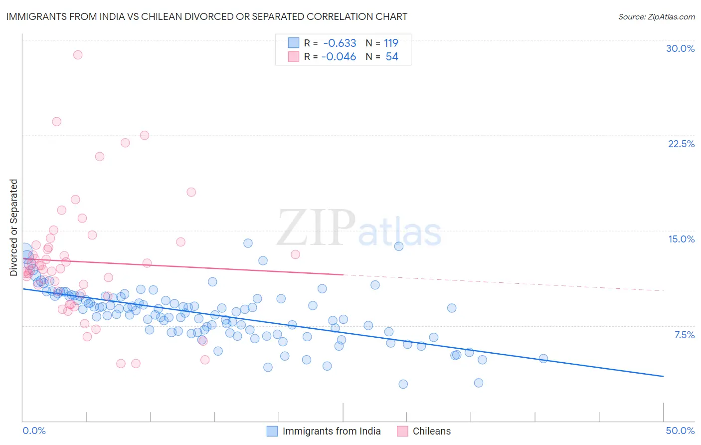 Immigrants from India vs Chilean Divorced or Separated