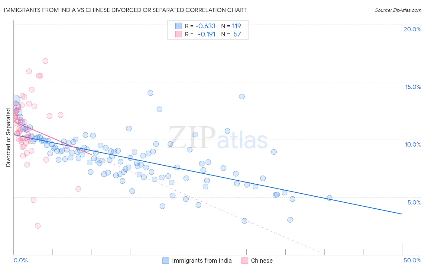 Immigrants from India vs Chinese Divorced or Separated