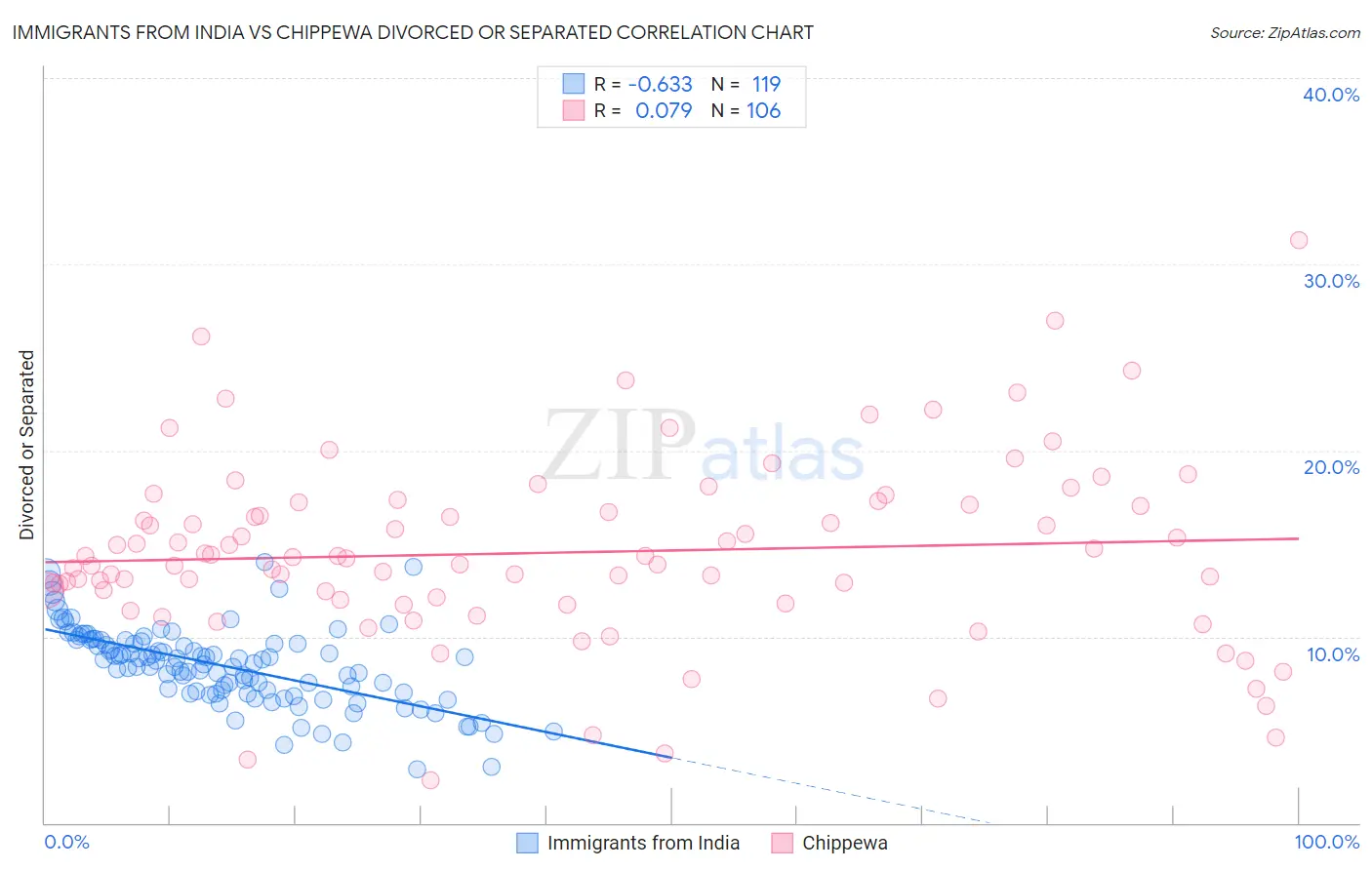 Immigrants from India vs Chippewa Divorced or Separated