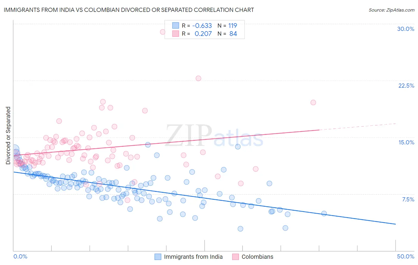 Immigrants from India vs Colombian Divorced or Separated