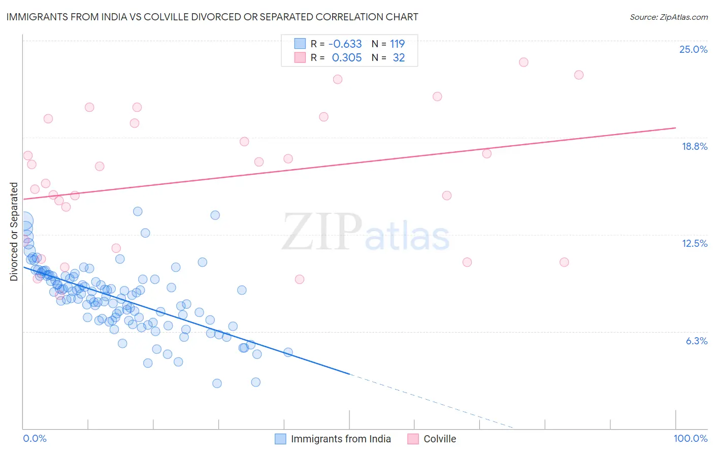 Immigrants from India vs Colville Divorced or Separated