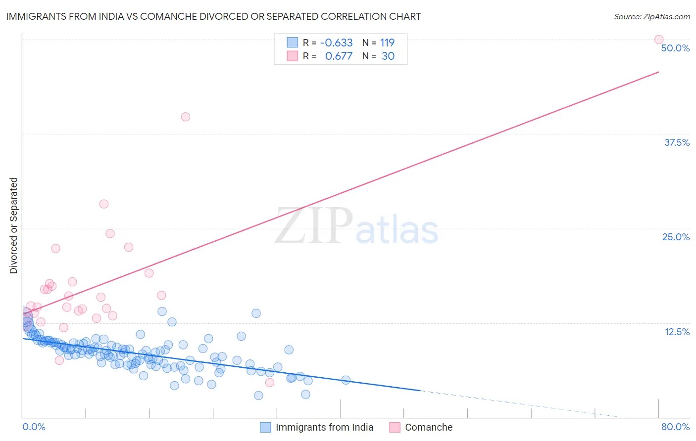 Immigrants from India vs Comanche Divorced or Separated