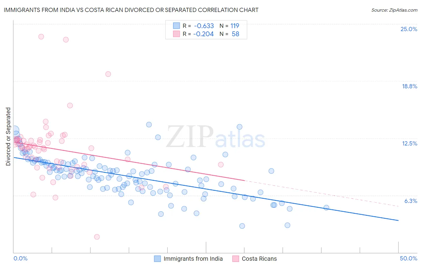 Immigrants from India vs Costa Rican Divorced or Separated