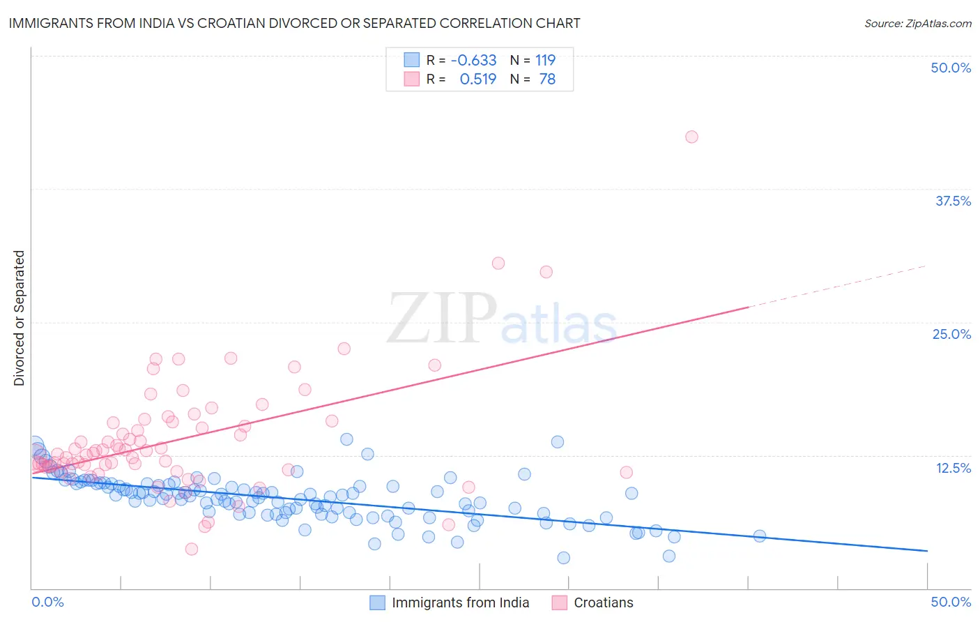 Immigrants from India vs Croatian Divorced or Separated