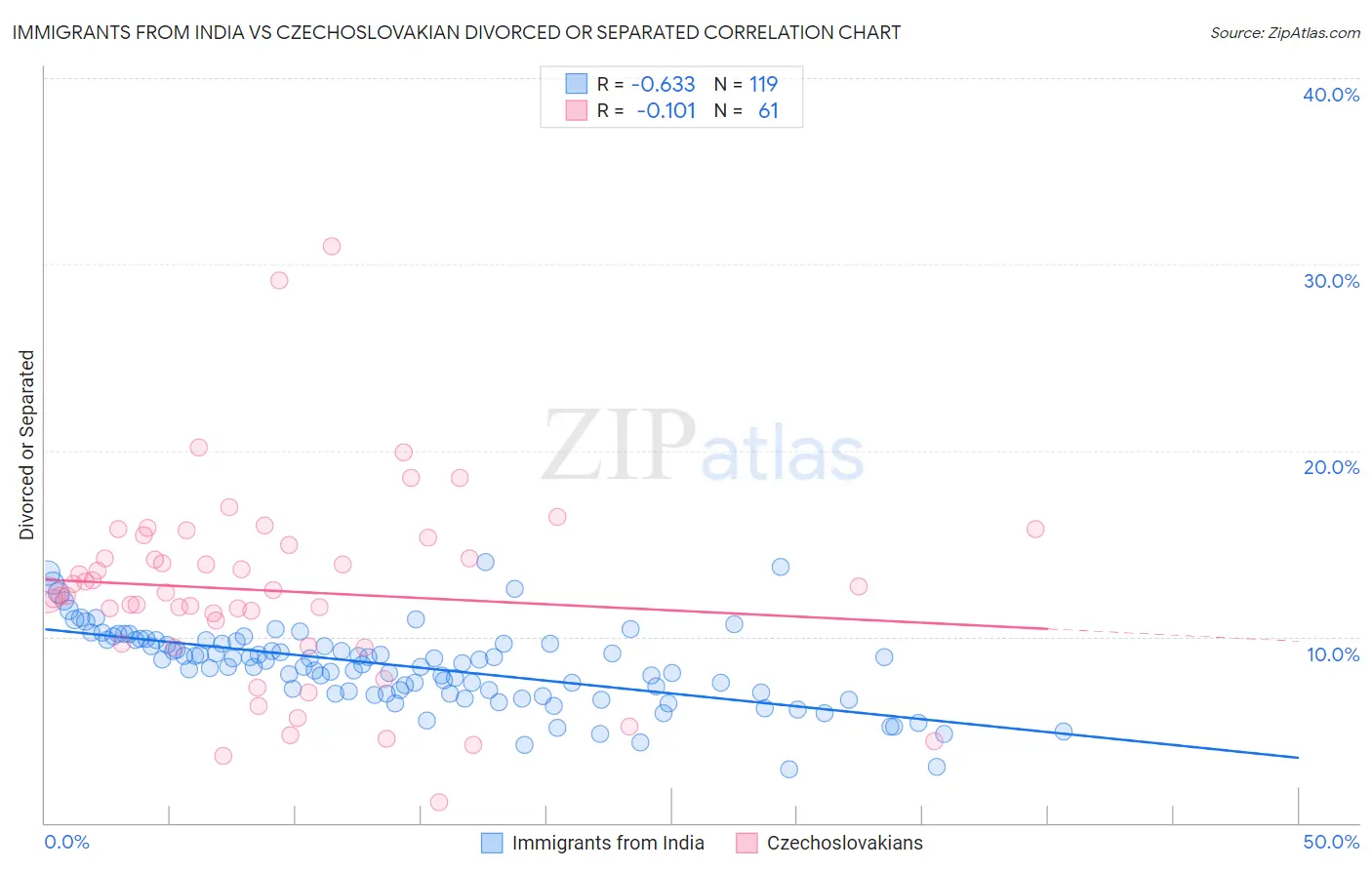 Immigrants from India vs Czechoslovakian Divorced or Separated