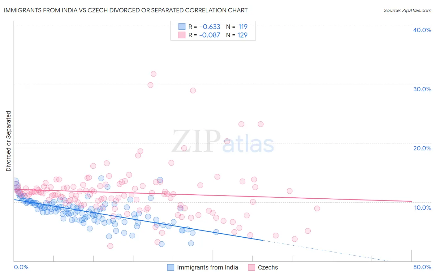 Immigrants from India vs Czech Divorced or Separated