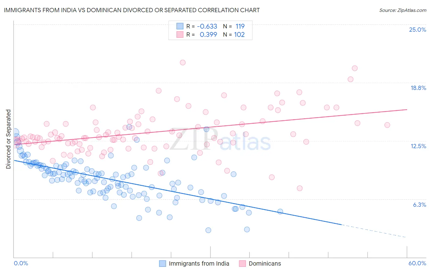 Immigrants from India vs Dominican Divorced or Separated