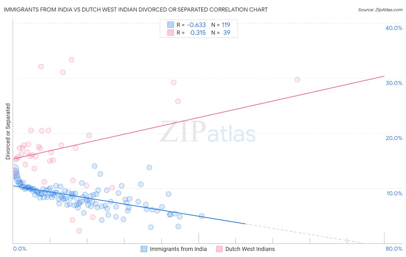 Immigrants from India vs Dutch West Indian Divorced or Separated