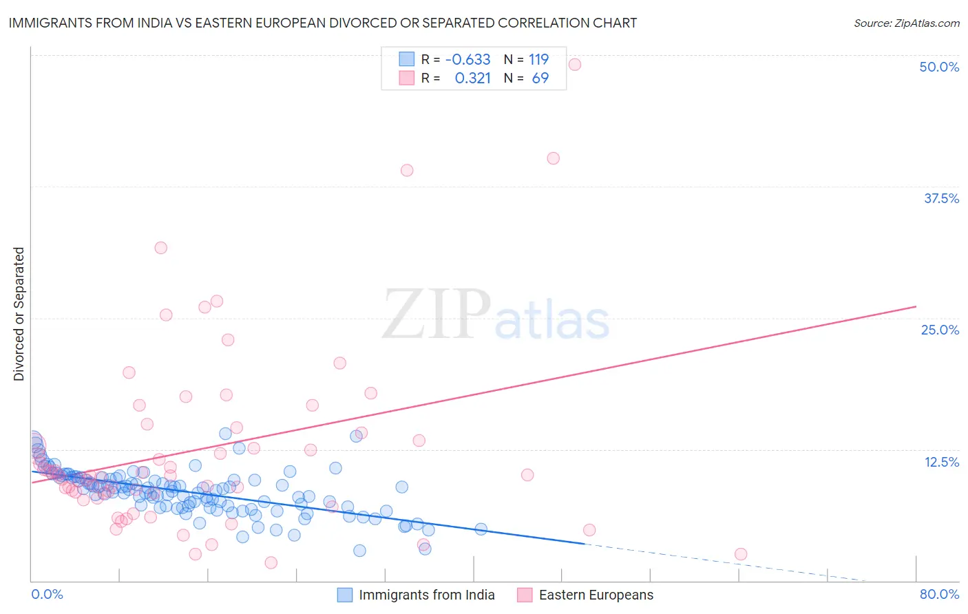 Immigrants from India vs Eastern European Divorced or Separated