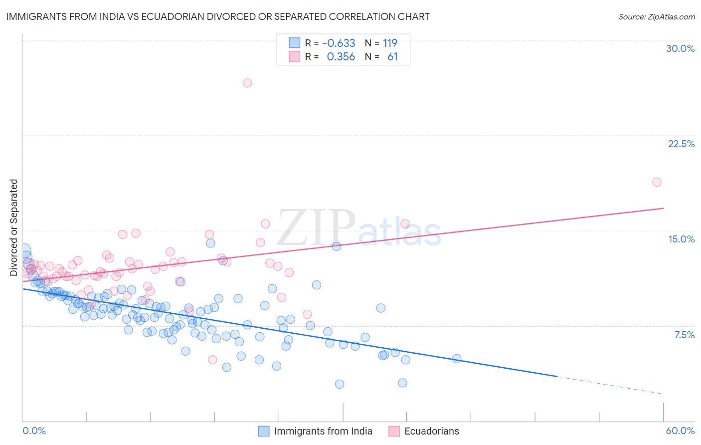 Immigrants from India vs Ecuadorian Divorced or Separated