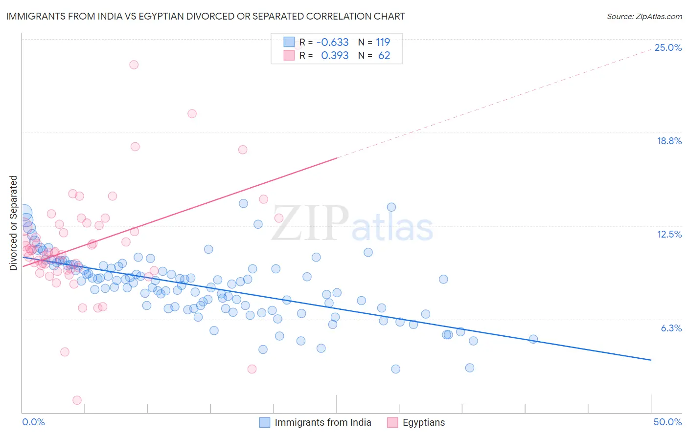 Immigrants from India vs Egyptian Divorced or Separated