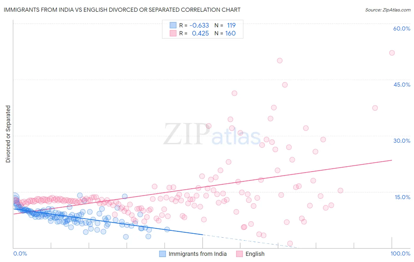 Immigrants from India vs English Divorced or Separated