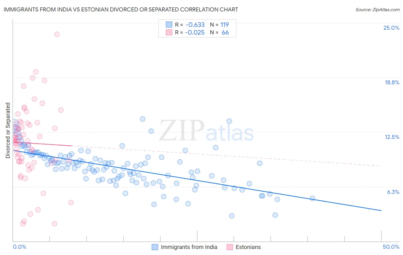 Immigrants from India vs Estonian Divorced or Separated