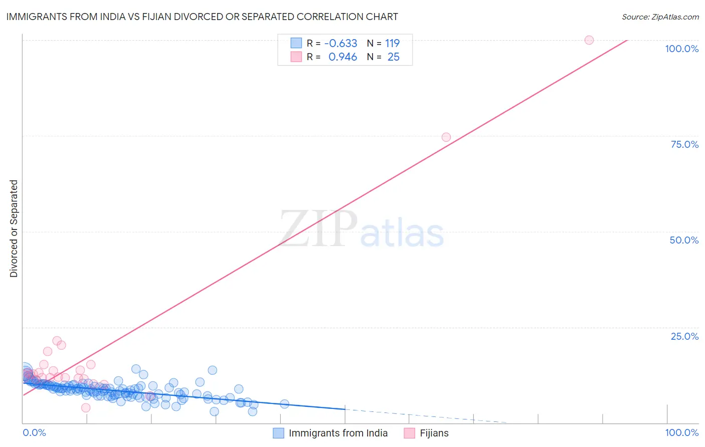 Immigrants from India vs Fijian Divorced or Separated