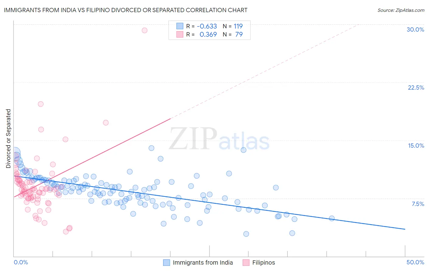 Immigrants from India vs Filipino Divorced or Separated