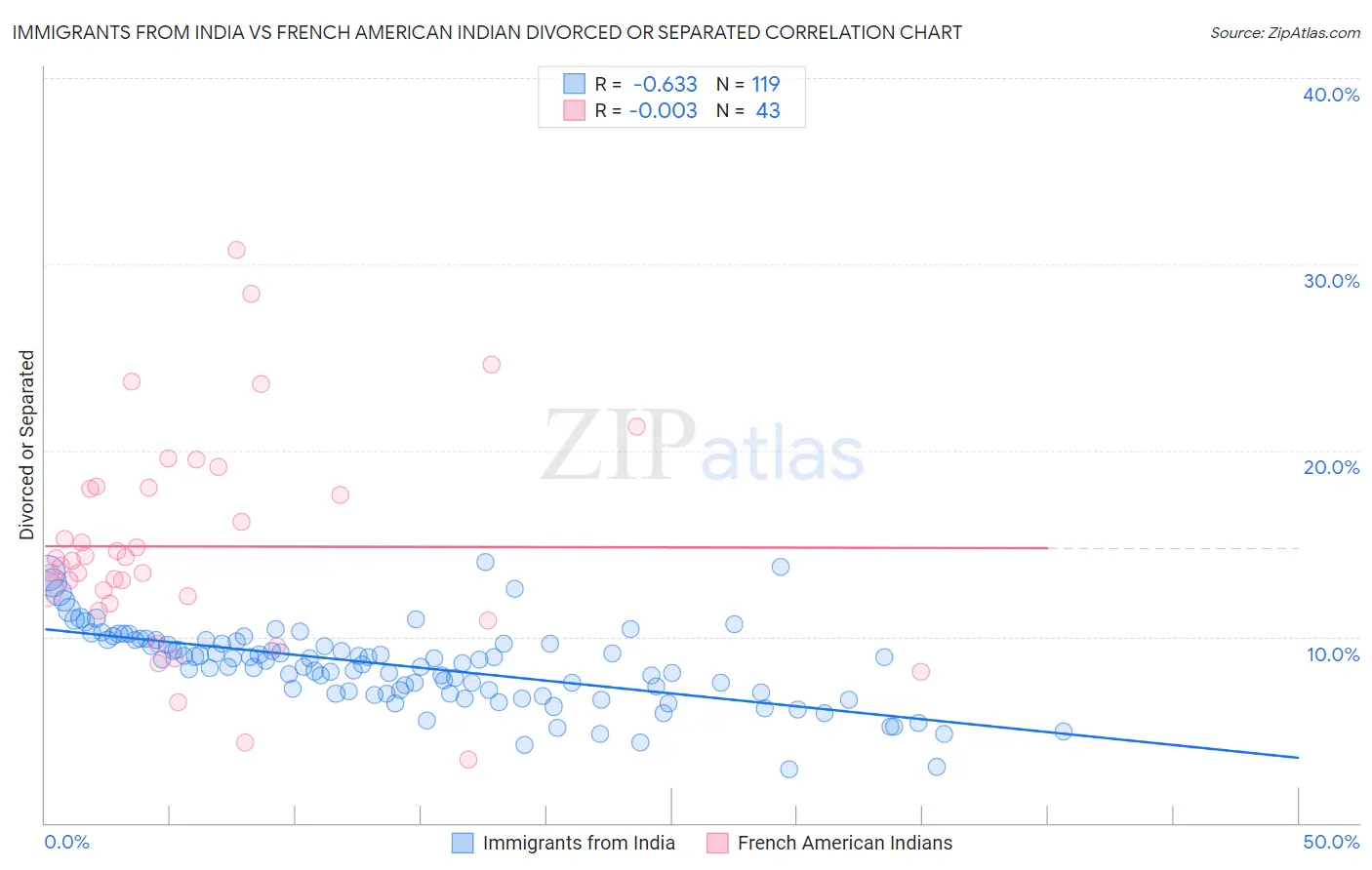 Immigrants from India vs French American Indian Divorced or Separated