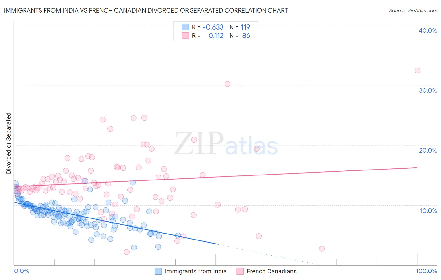 Immigrants from India vs French Canadian Divorced or Separated
