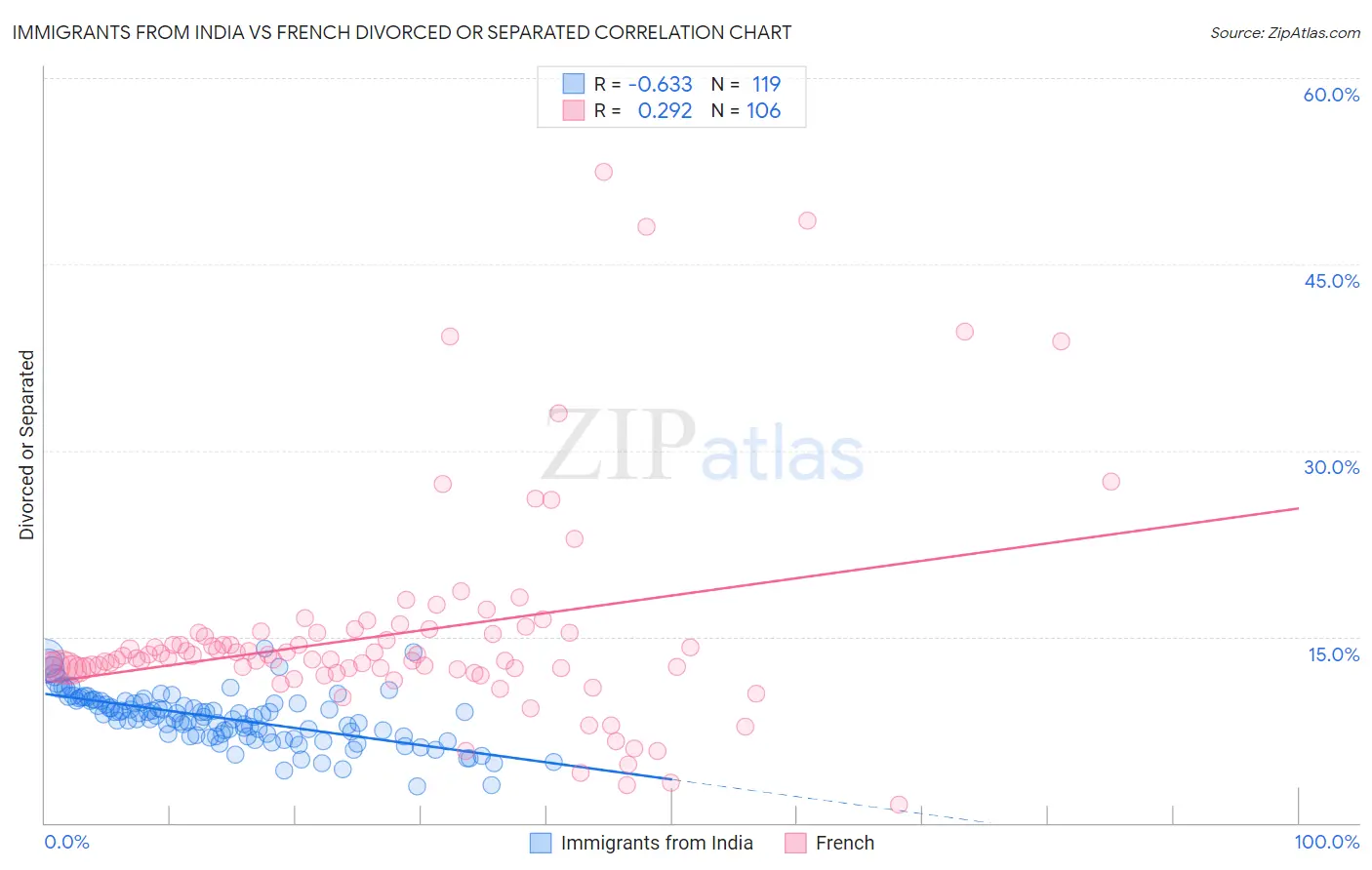 Immigrants from India vs French Divorced or Separated