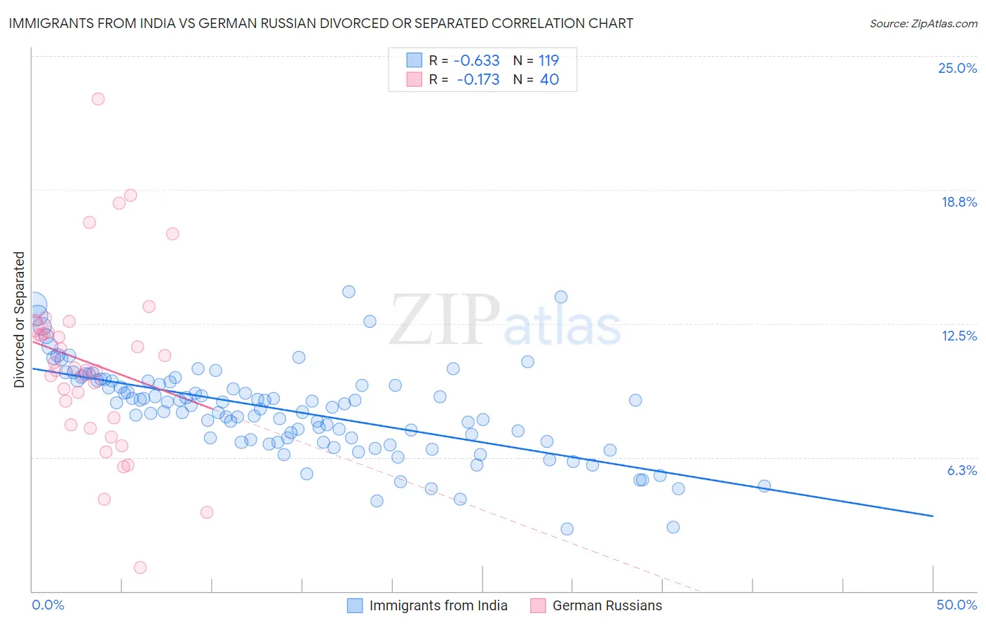 Immigrants from India vs German Russian Divorced or Separated