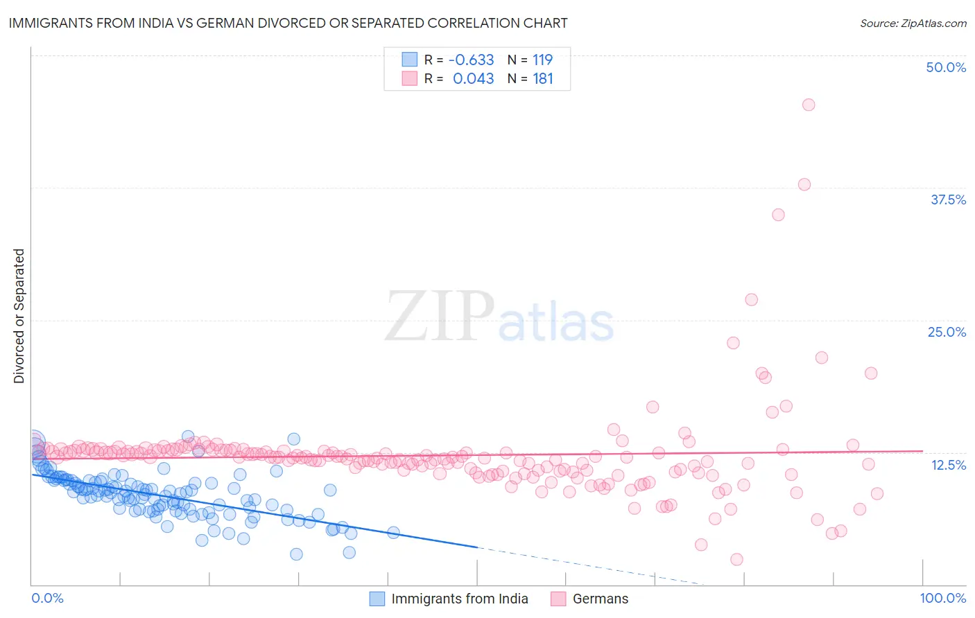 Immigrants from India vs German Divorced or Separated