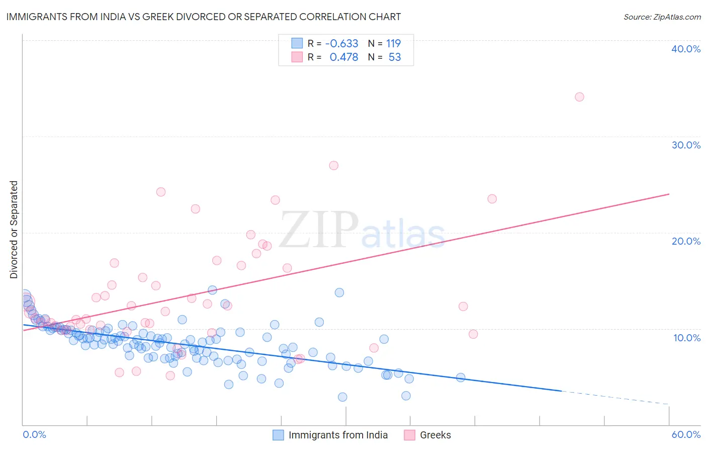 Immigrants from India vs Greek Divorced or Separated