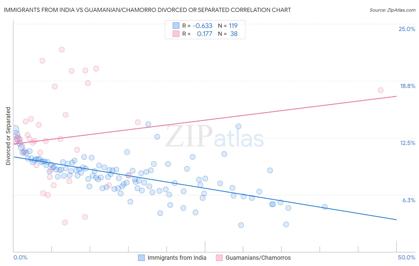 Immigrants from India vs Guamanian/Chamorro Divorced or Separated