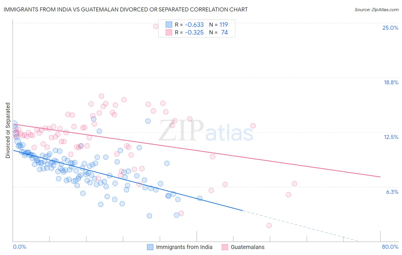 Immigrants from India vs Guatemalan Divorced or Separated