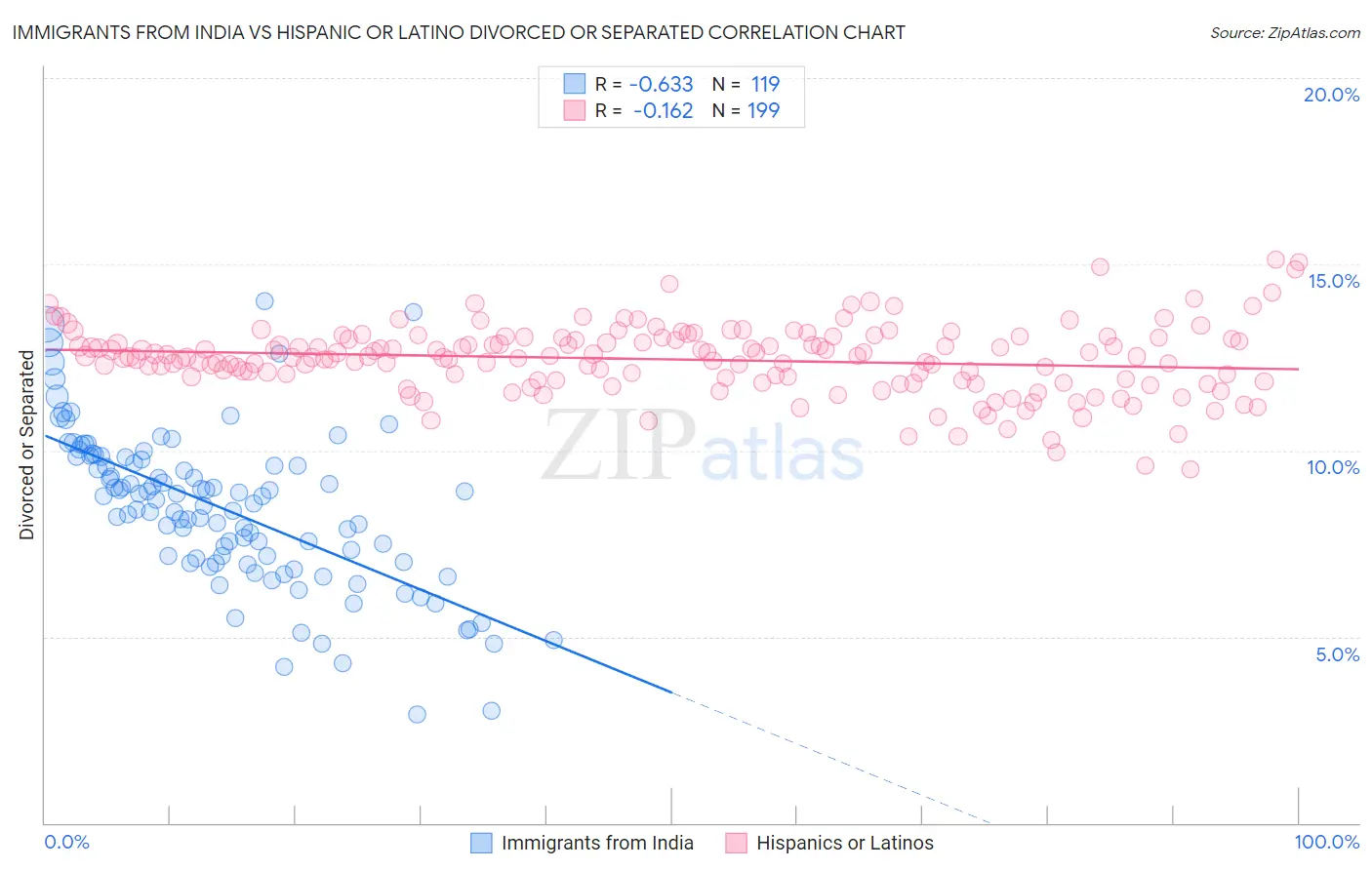 Immigrants from India vs Hispanic or Latino Divorced or Separated