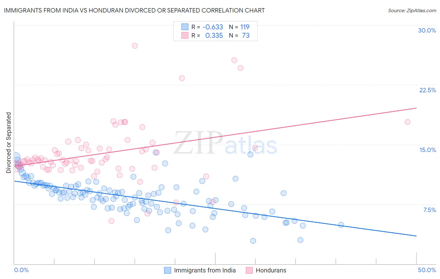 Immigrants from India vs Honduran Divorced or Separated