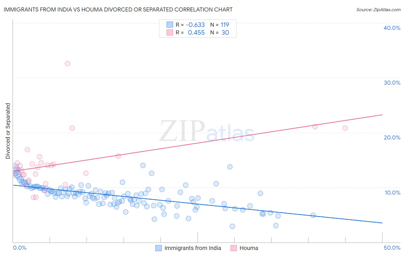 Immigrants from India vs Houma Divorced or Separated