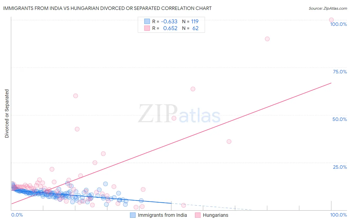 Immigrants from India vs Hungarian Divorced or Separated