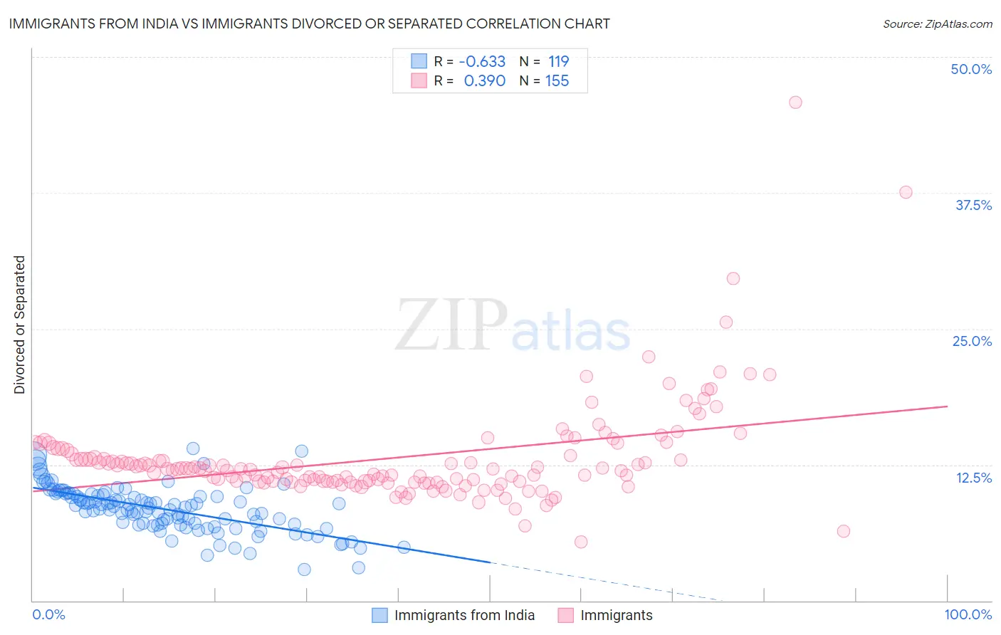 Immigrants from India vs Immigrants Divorced or Separated