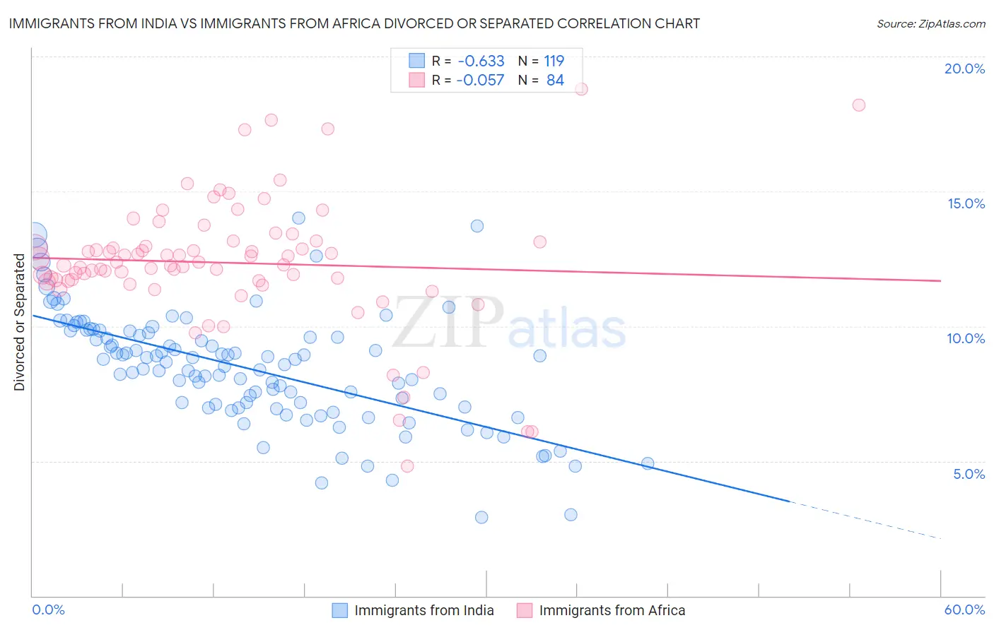 Immigrants from India vs Immigrants from Africa Divorced or Separated