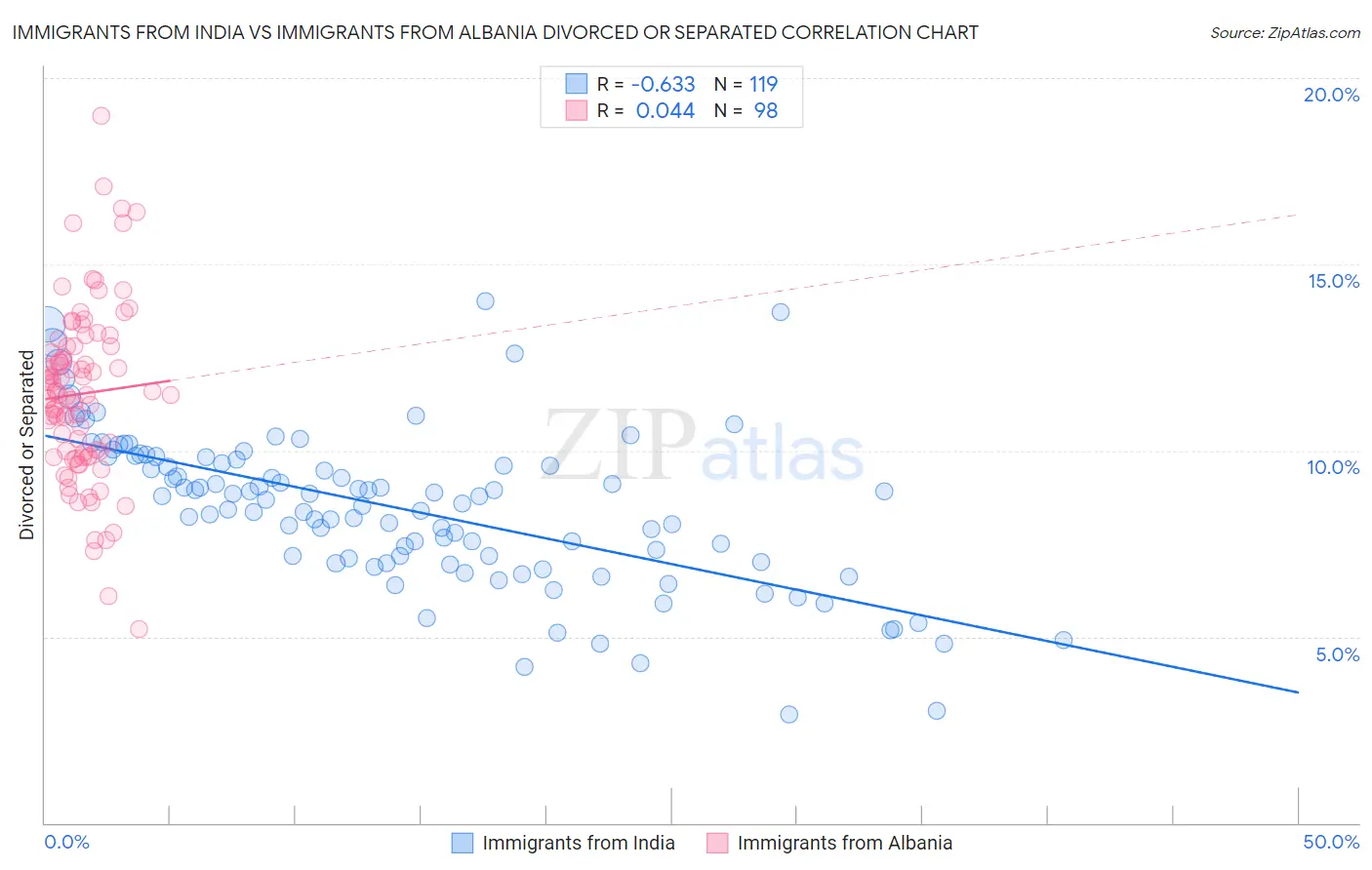 Immigrants from India vs Immigrants from Albania Divorced or Separated