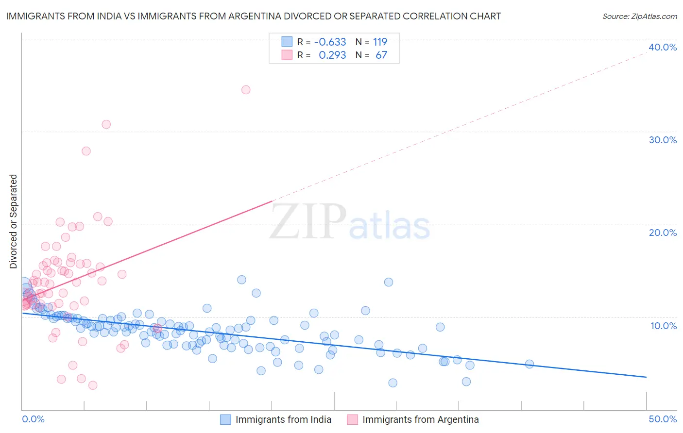 Immigrants from India vs Immigrants from Argentina Divorced or Separated