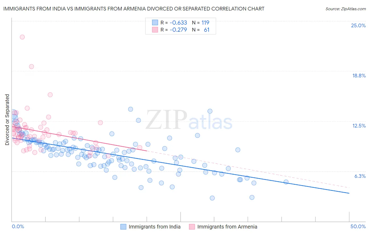 Immigrants from India vs Immigrants from Armenia Divorced or Separated