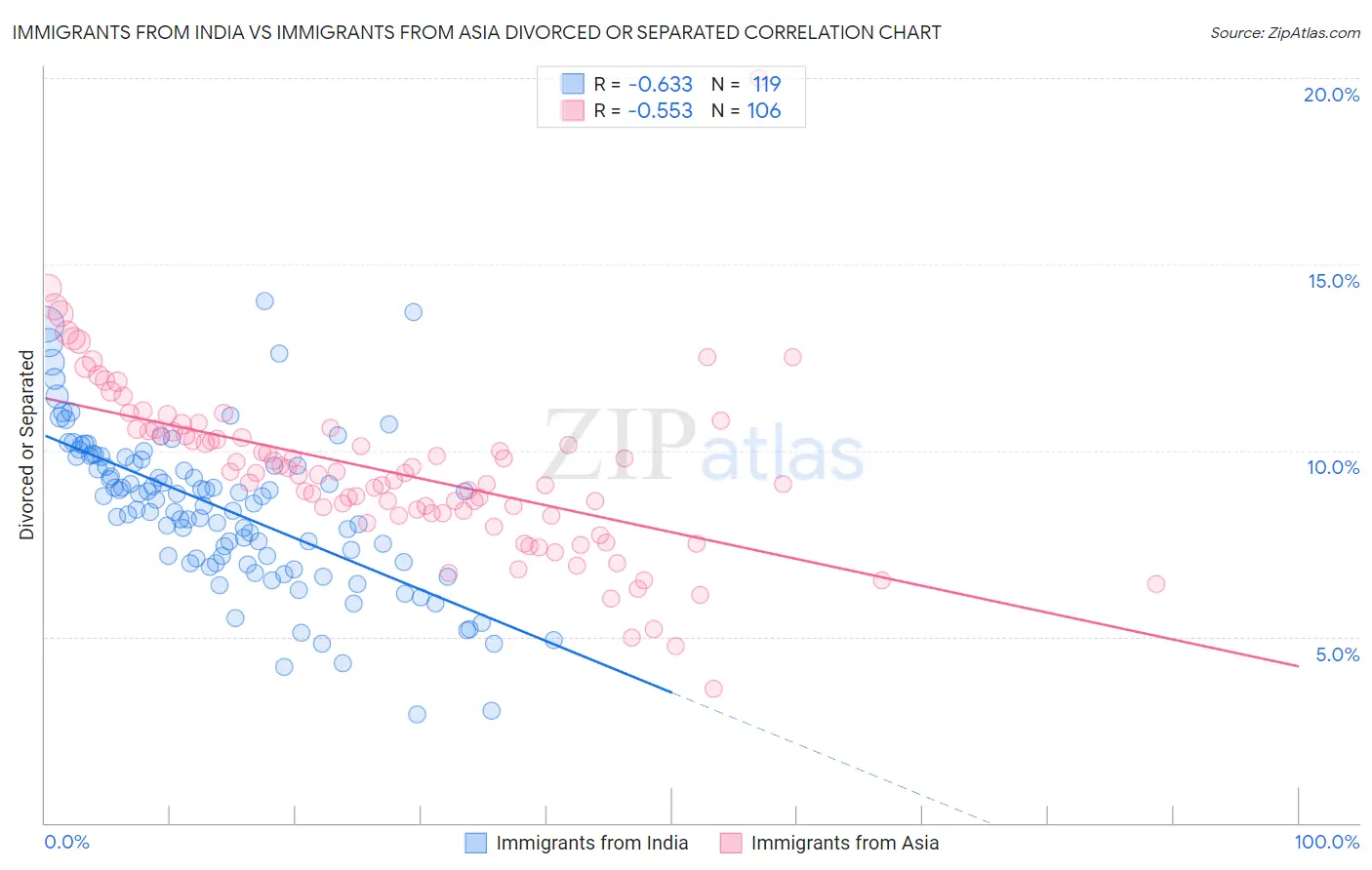 Immigrants from India vs Immigrants from Asia Divorced or Separated