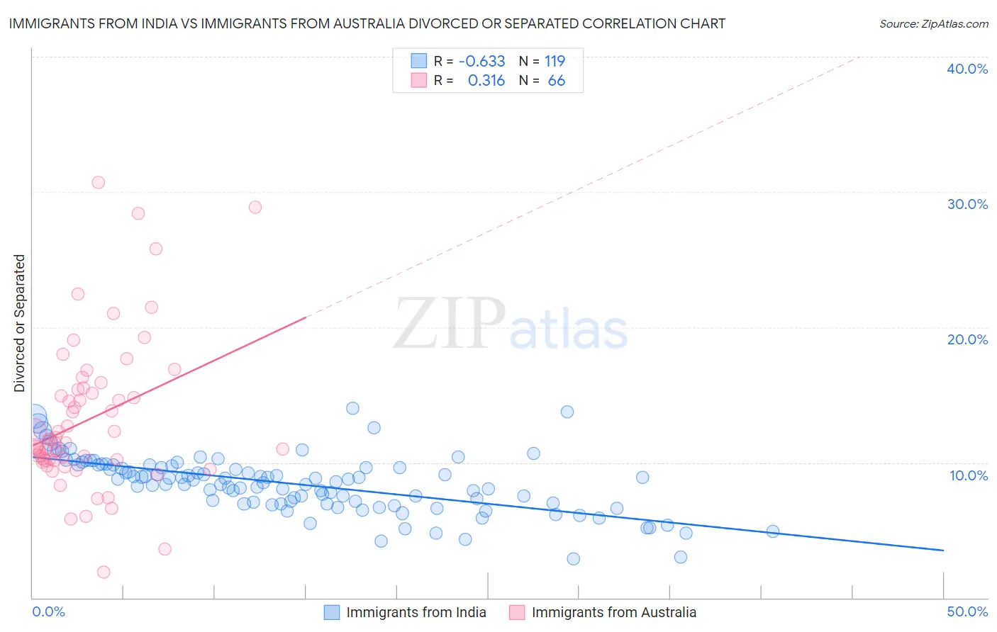 Immigrants from India vs Immigrants from Australia Divorced or Separated