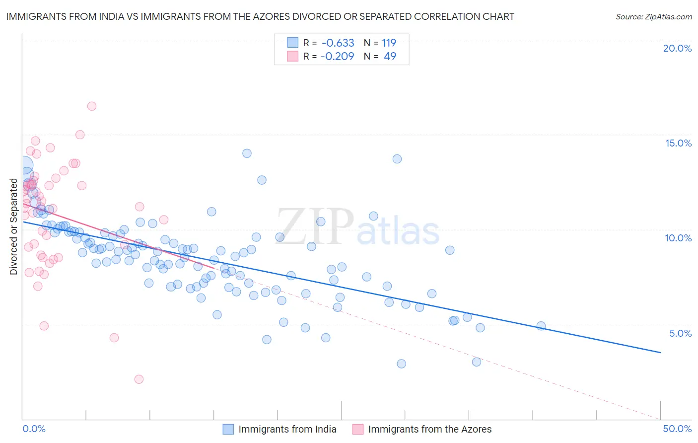 Immigrants from India vs Immigrants from the Azores Divorced or Separated