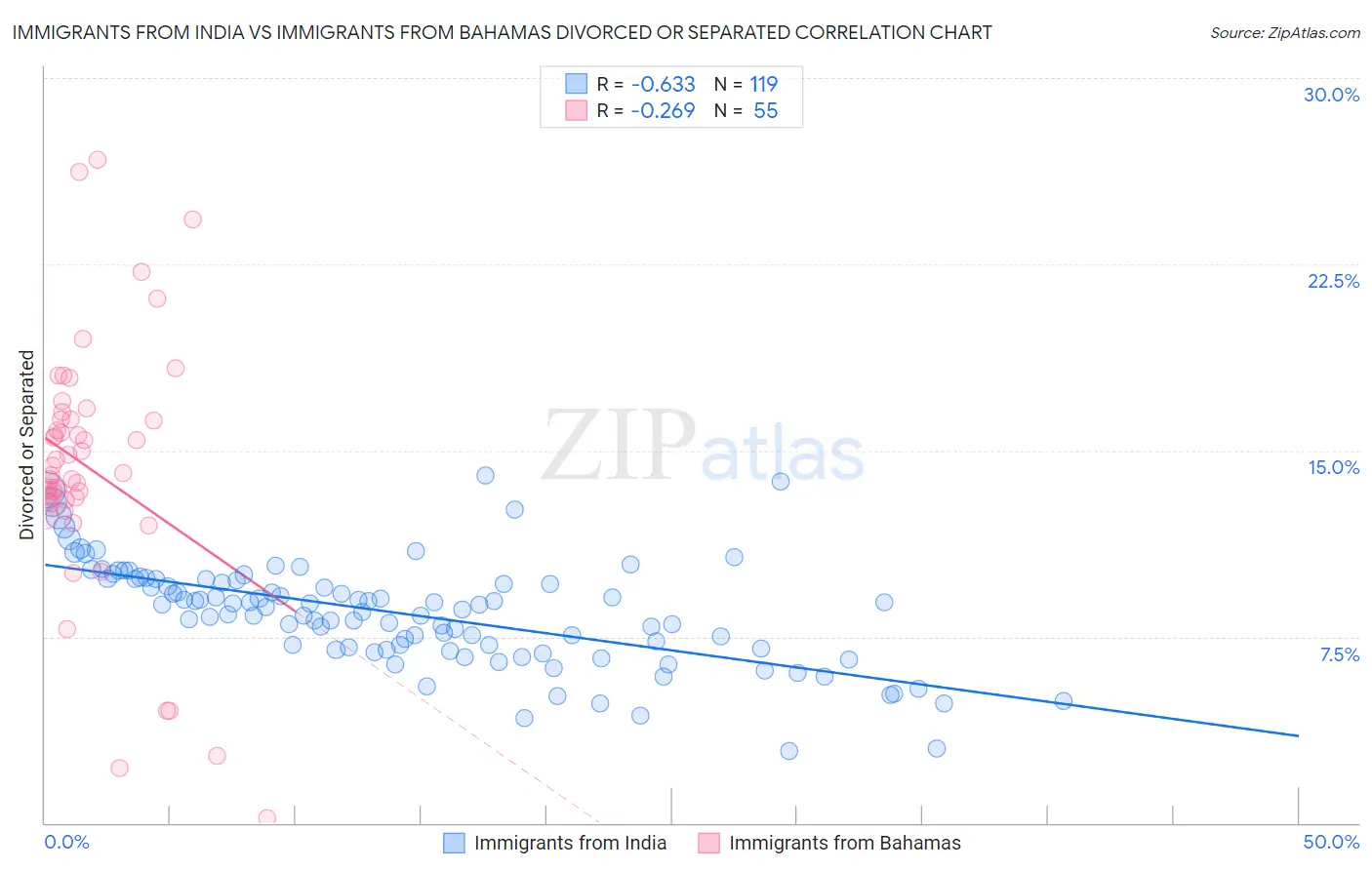 Immigrants from India vs Immigrants from Bahamas Divorced or Separated