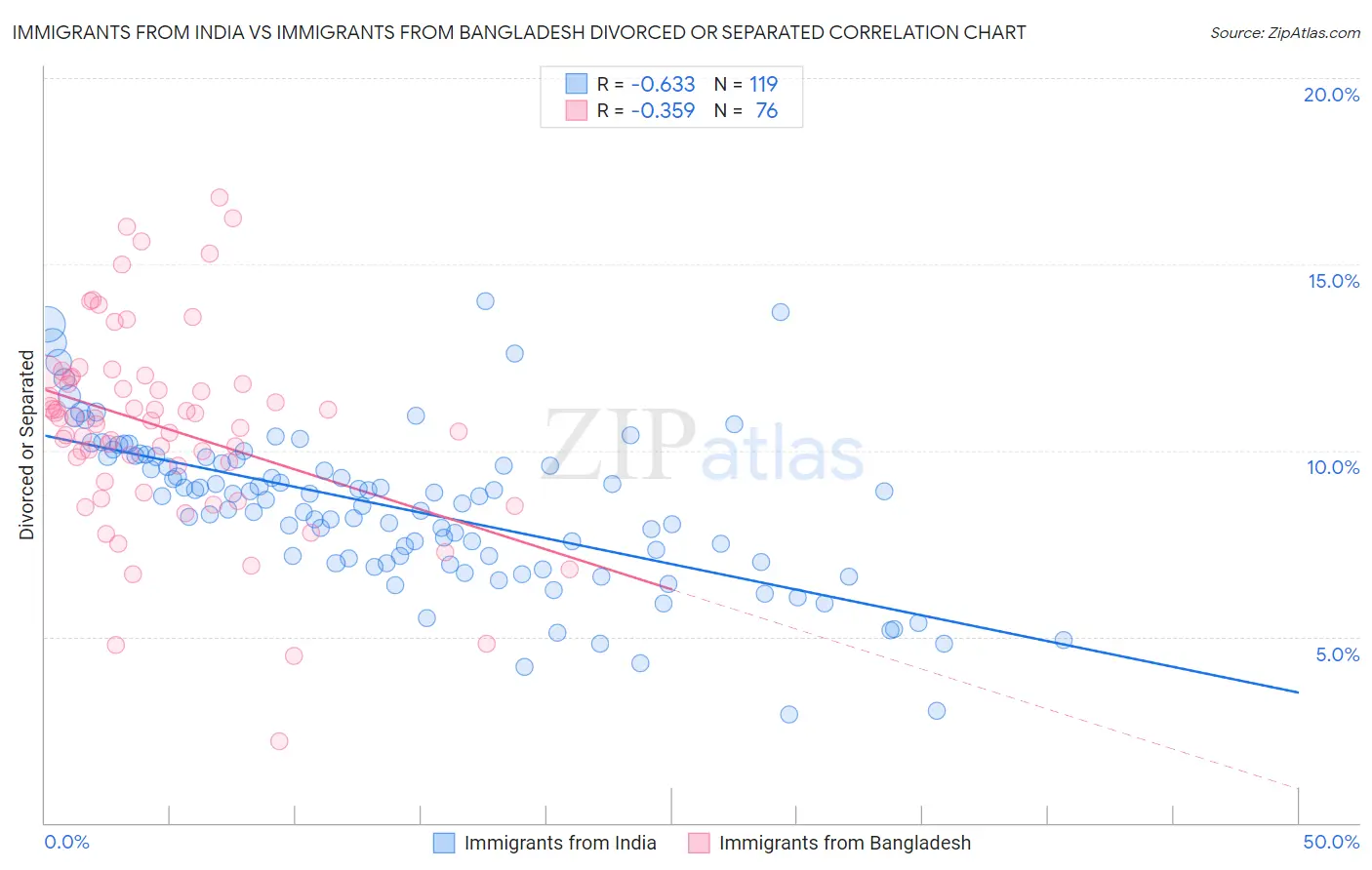 Immigrants from India vs Immigrants from Bangladesh Divorced or Separated
