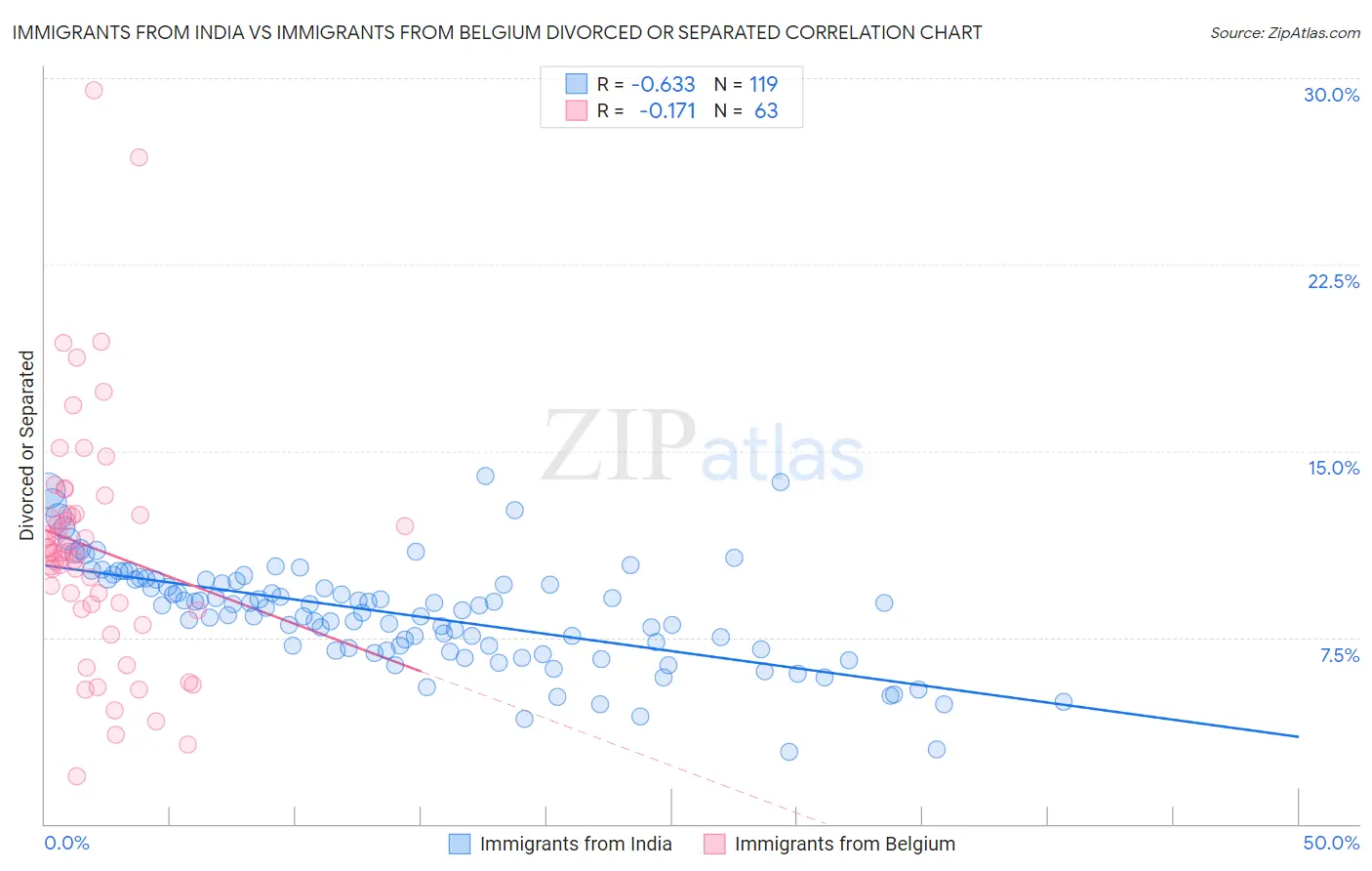 Immigrants from India vs Immigrants from Belgium Divorced or Separated