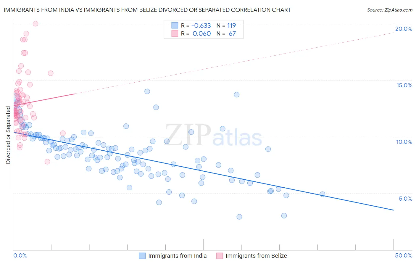 Immigrants from India vs Immigrants from Belize Divorced or Separated
