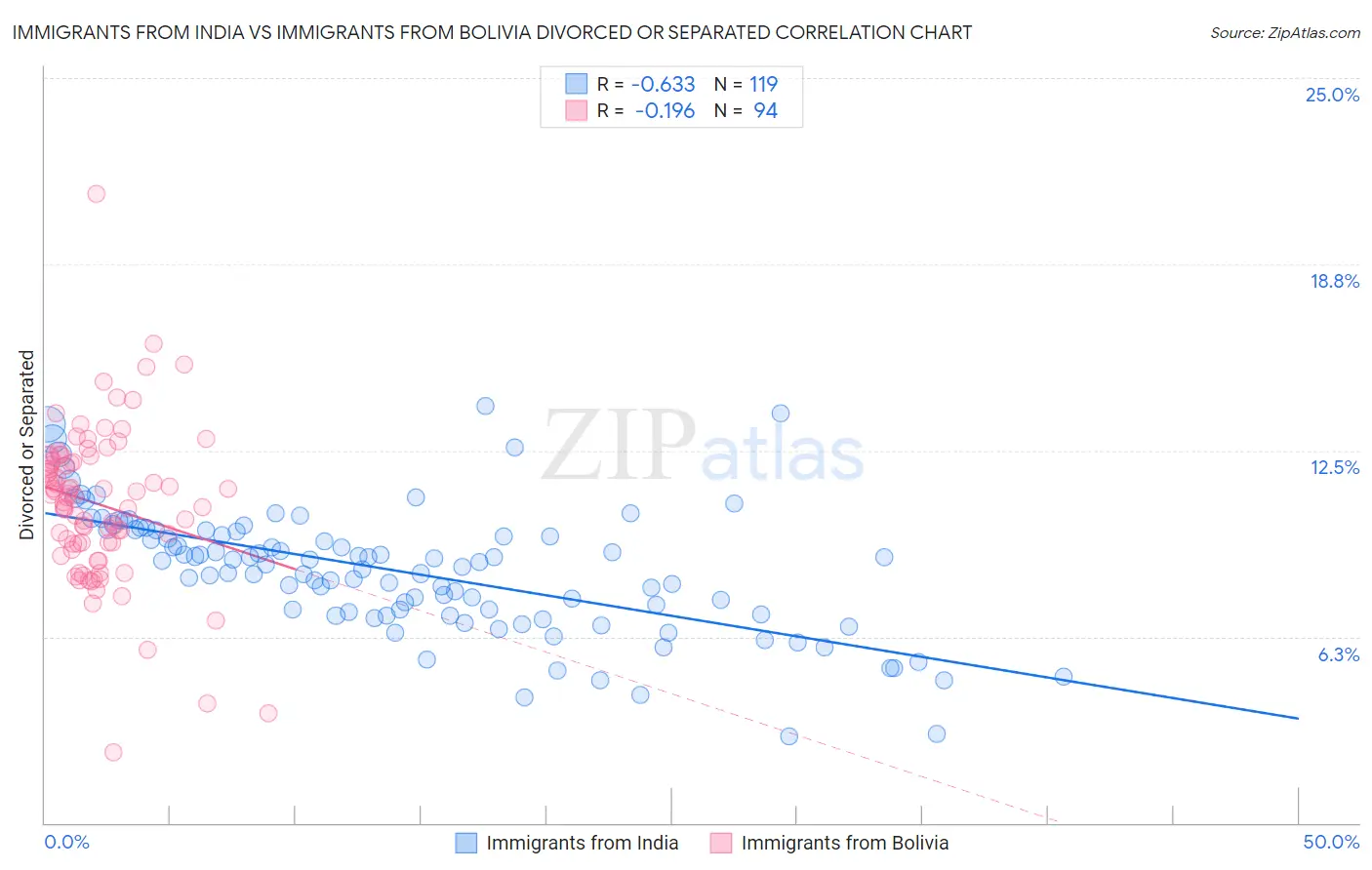 Immigrants from India vs Immigrants from Bolivia Divorced or Separated