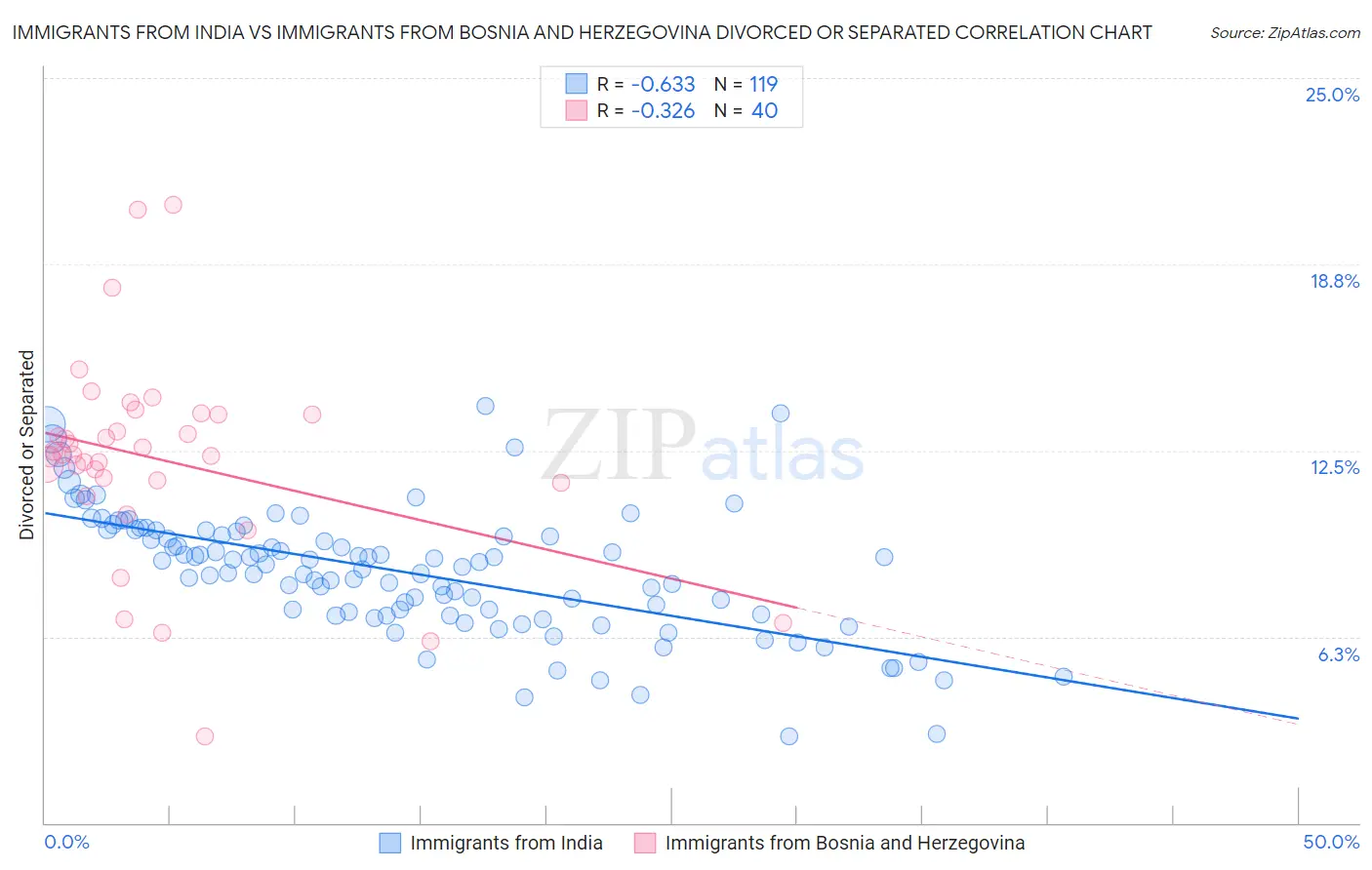 Immigrants from India vs Immigrants from Bosnia and Herzegovina Divorced or Separated
