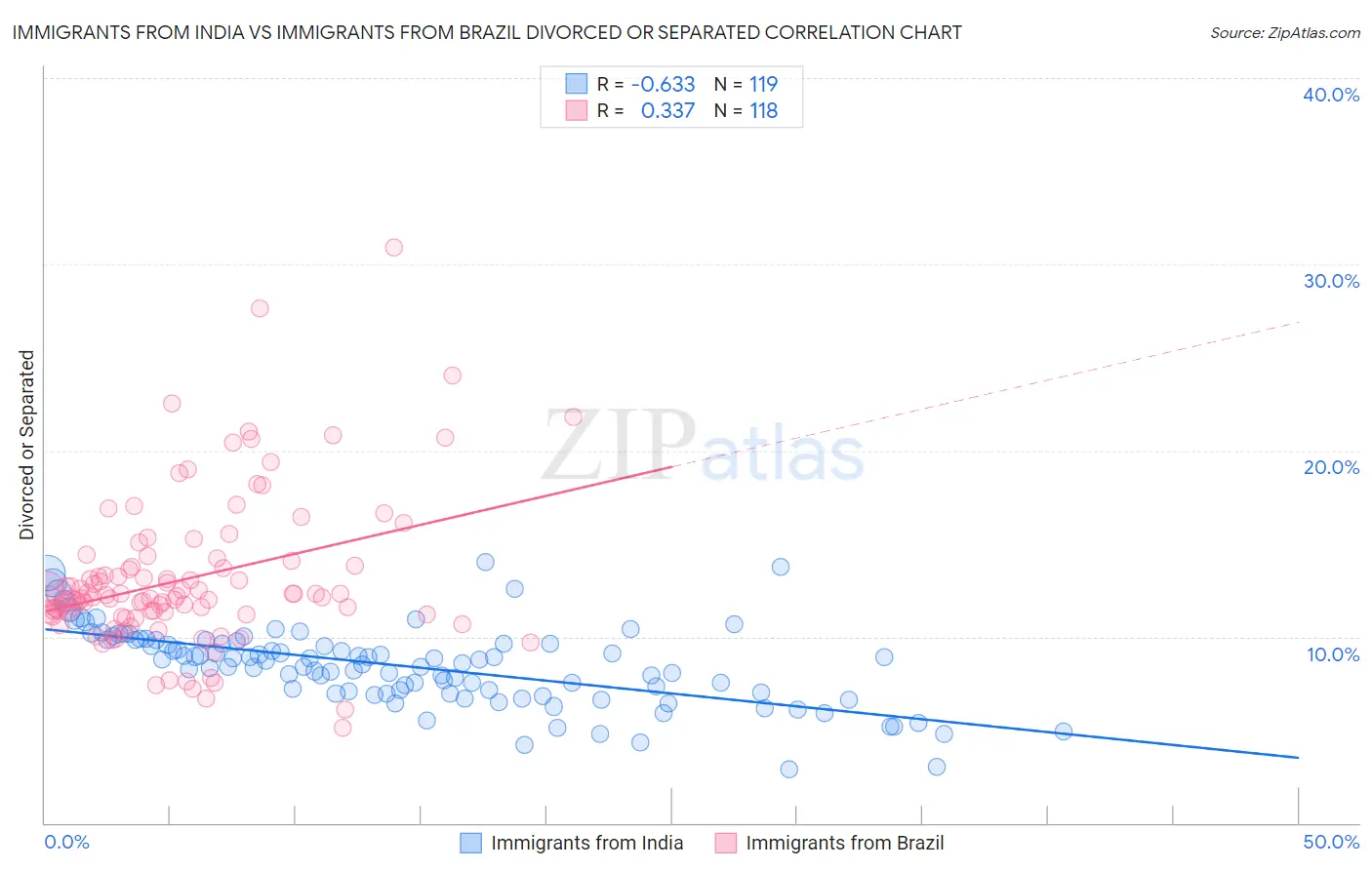 Immigrants from India vs Immigrants from Brazil Divorced or Separated
