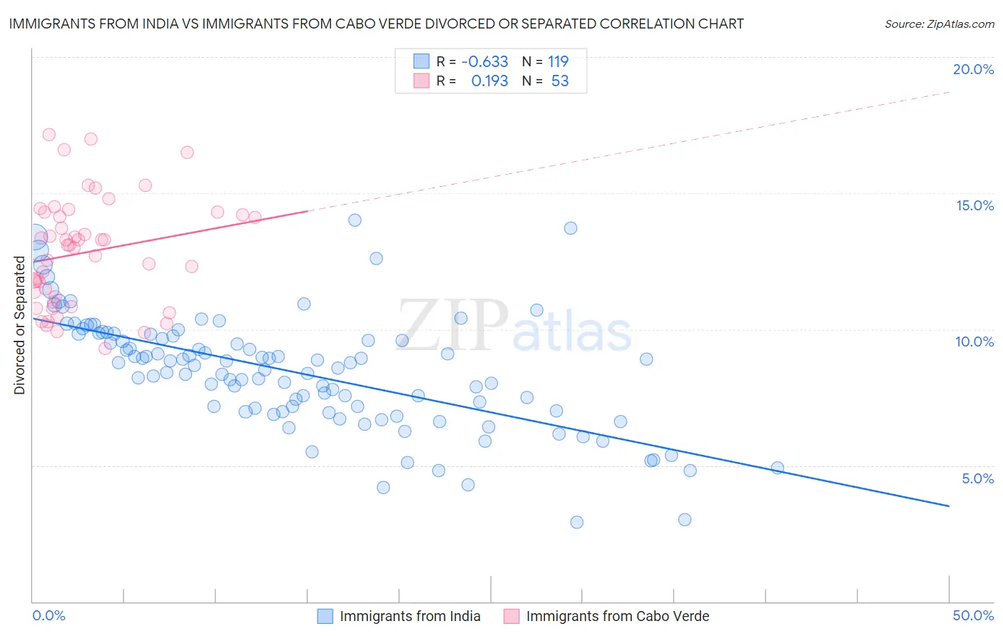 Immigrants from India vs Immigrants from Cabo Verde Divorced or Separated
