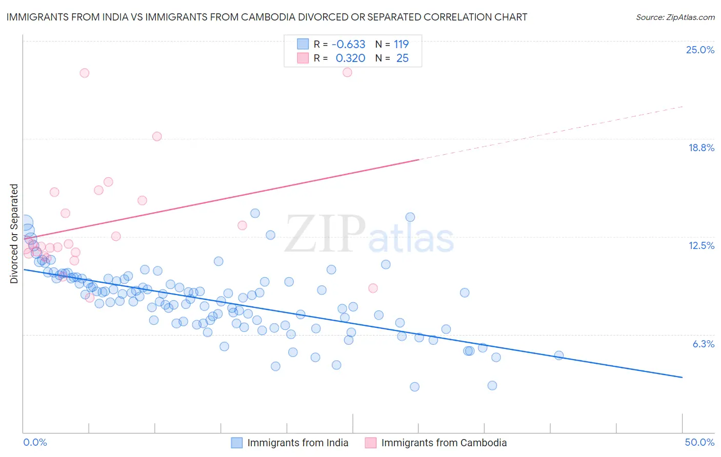 Immigrants from India vs Immigrants from Cambodia Divorced or Separated