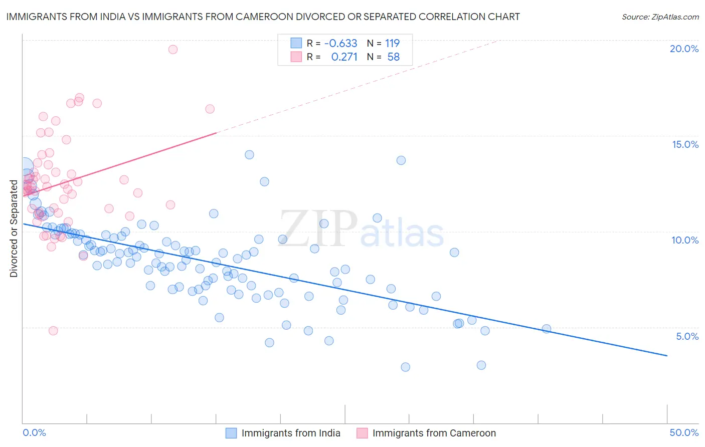 Immigrants from India vs Immigrants from Cameroon Divorced or Separated