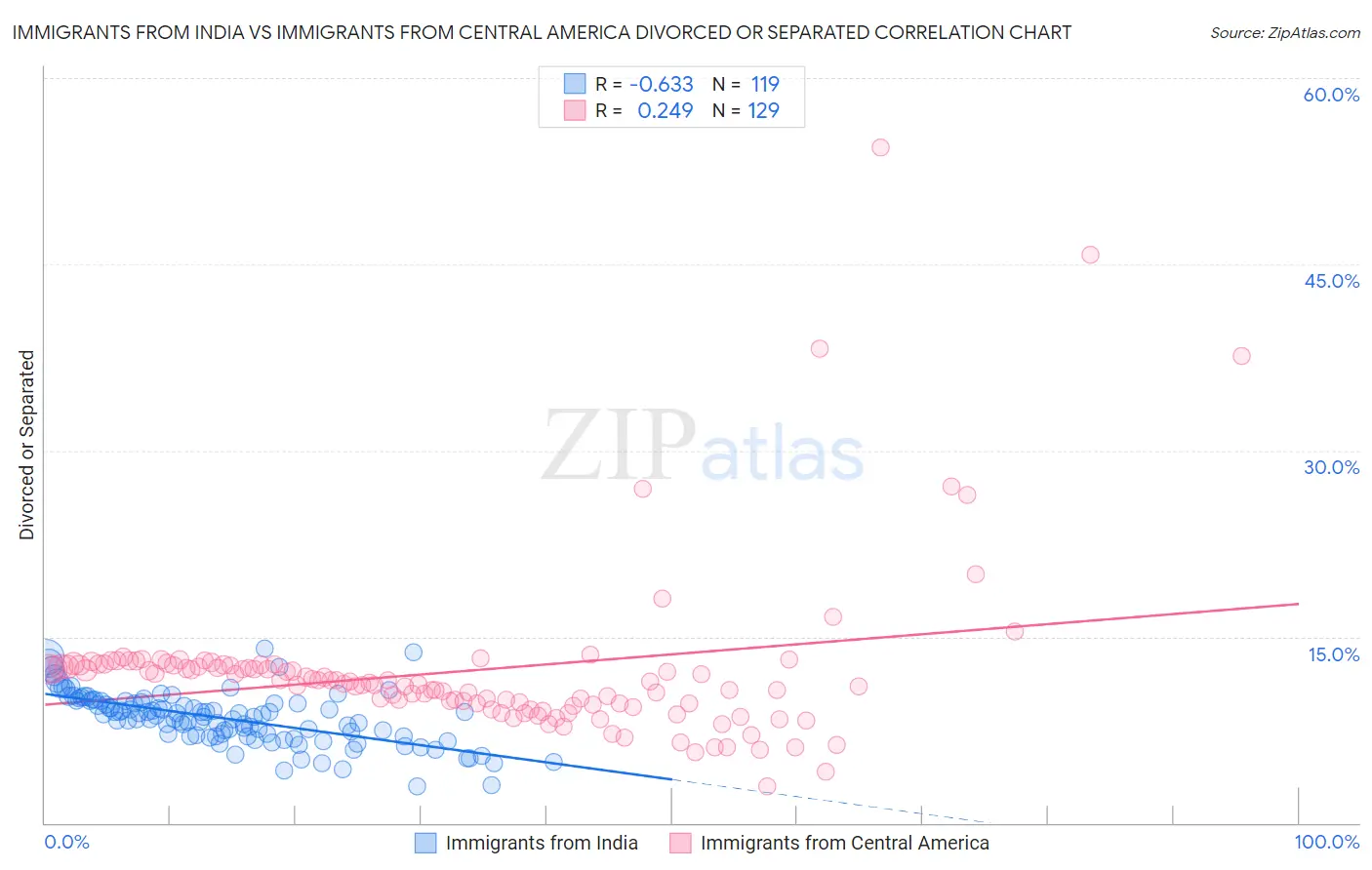 Immigrants from India vs Immigrants from Central America Divorced or Separated